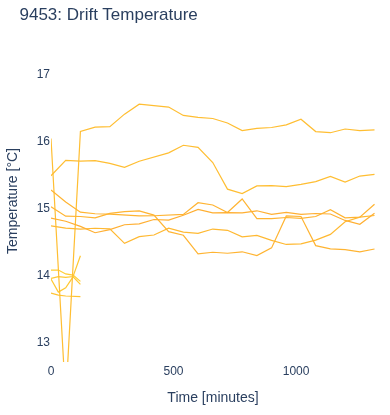 Drift Temperature