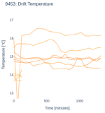 Drift Temperature
