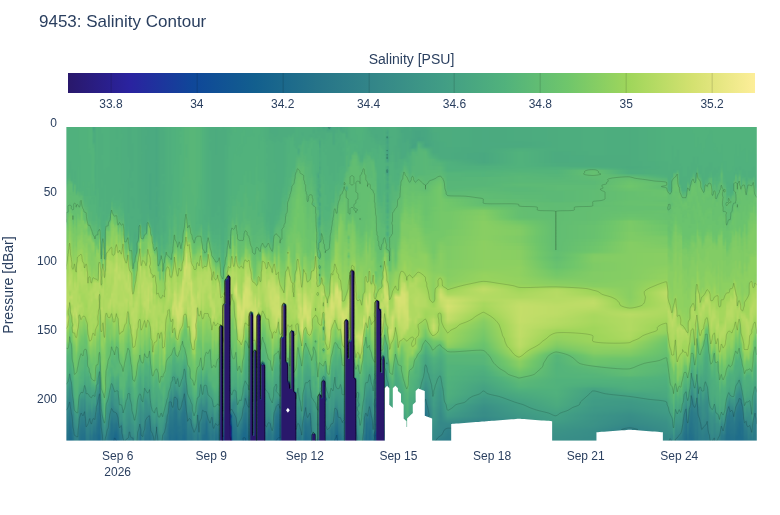 Salinity Contour