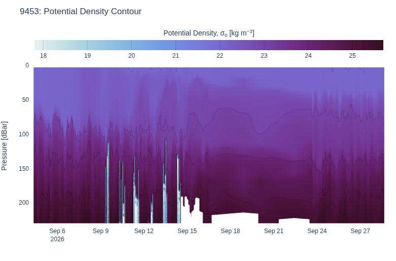 Potential Density Contour