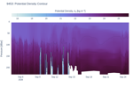 Potential Density Contour