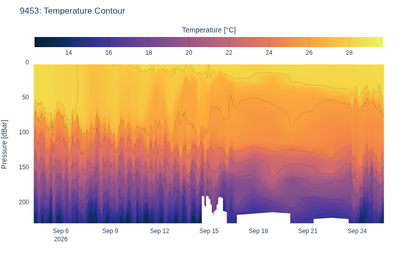 Temperature Contour