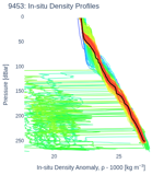 In-situ Density Profiles