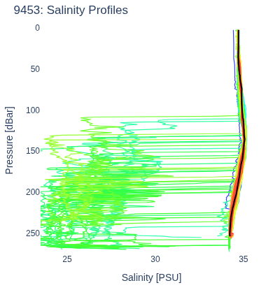 Salinity Profiles