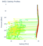 Salinity Profiles
