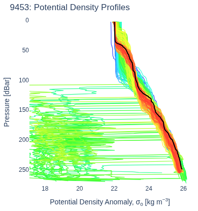 Potential Density Profiles