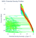 Potential Density Profiles