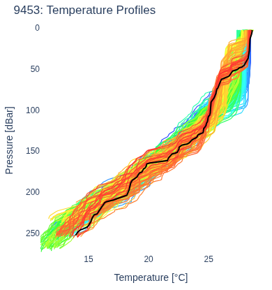 Temperature Profiles