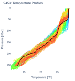 Temperature Profiles