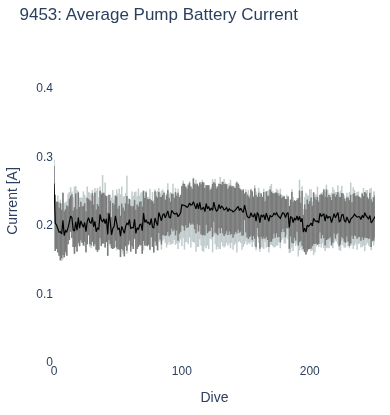 Average Pump Battery Current
