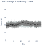 Average Pump Battery Current
