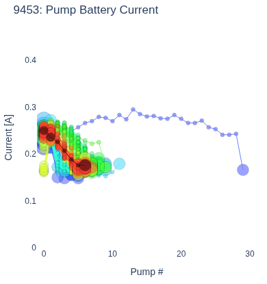 Pump Battery Current
