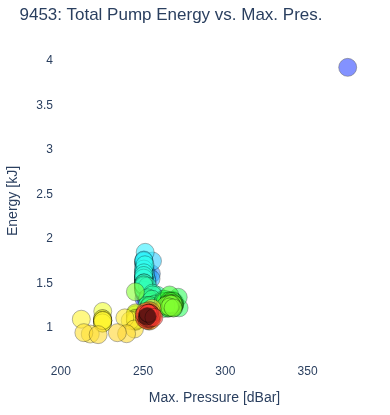 Total Pump Energy vs. Max. Pres.