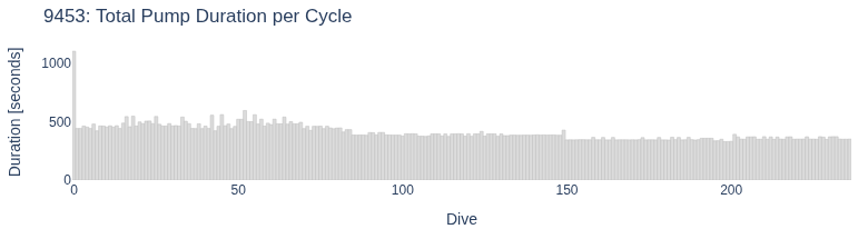 Total Pump Duration per Cycle