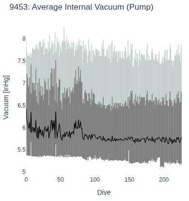 Average Internal Vacuum (Pump)