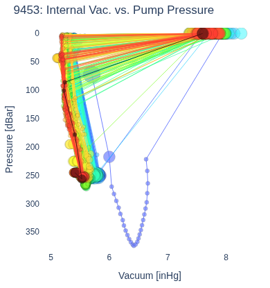 Internal Vac. vs. Pump Pressure