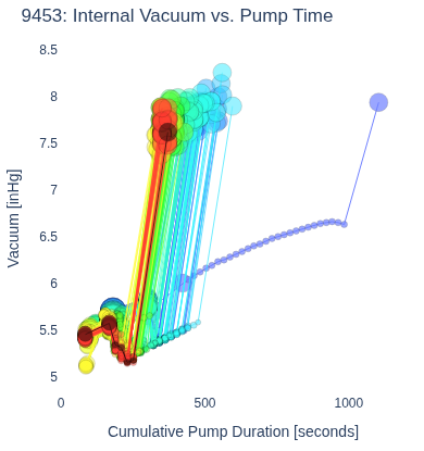 Internal Vacuum vs. Pump Time