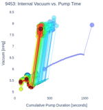 Internal Vacuum vs. Pump Time
