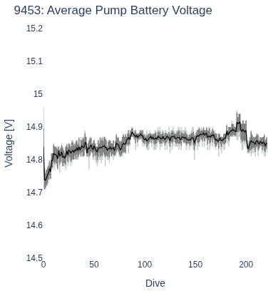 Average Pump Battery Voltage