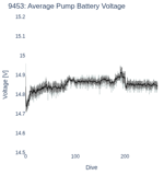 Average Pump Battery Voltage