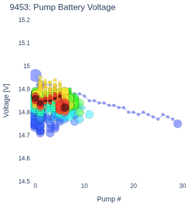 Pump Battery Voltage