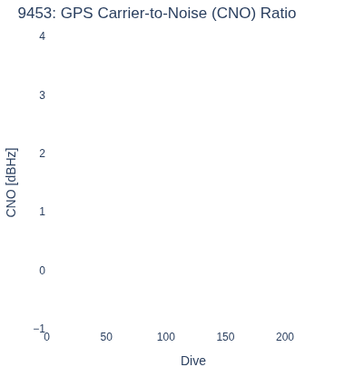 GPS Carrier-to-Noise (CNO) Ratio