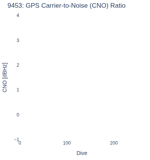 GPS Carrier-to-Noise (CNO) Ratio