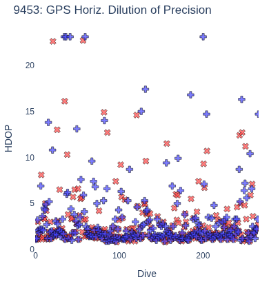 GPS Horiz. Dilution of Precision