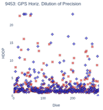 GPS Horiz. Dilution of Precision
