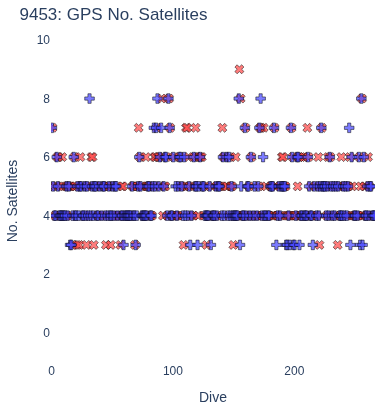 GPS No. Satellites