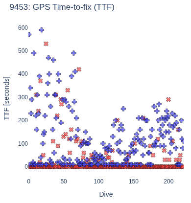 GPS Time-to-fix (TTF)