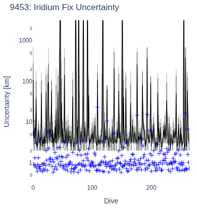 Iridium Fix Uncertainty