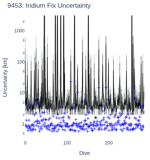 Iridium Fix Uncertainty