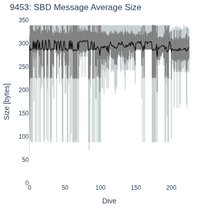 SBD Message Average Size