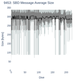 SBD Message Average Size