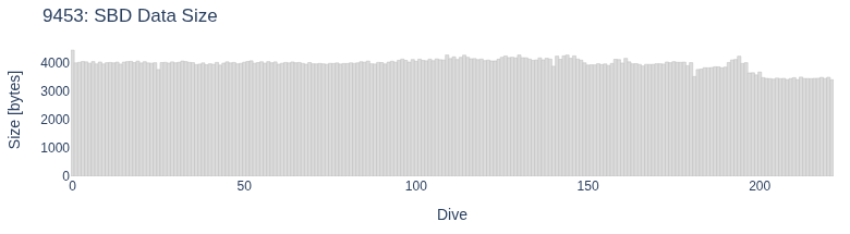 SBD Data Size