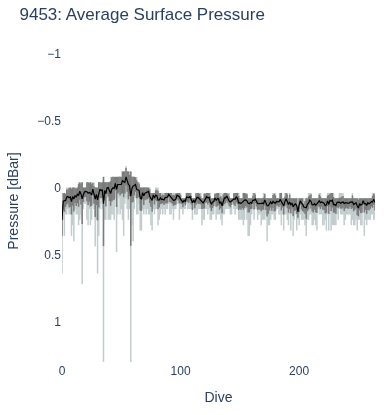 Average Surface Pressure