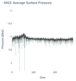 Average Surface Pressure
