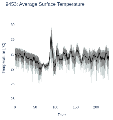 Average Surface Temperature