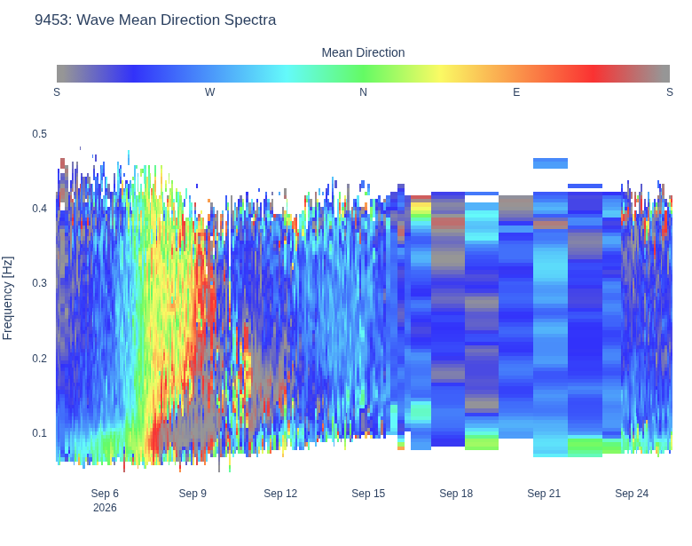 Wave Mean Direction Spectra