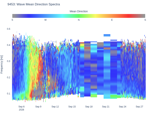 Wave Mean Direction Spectra