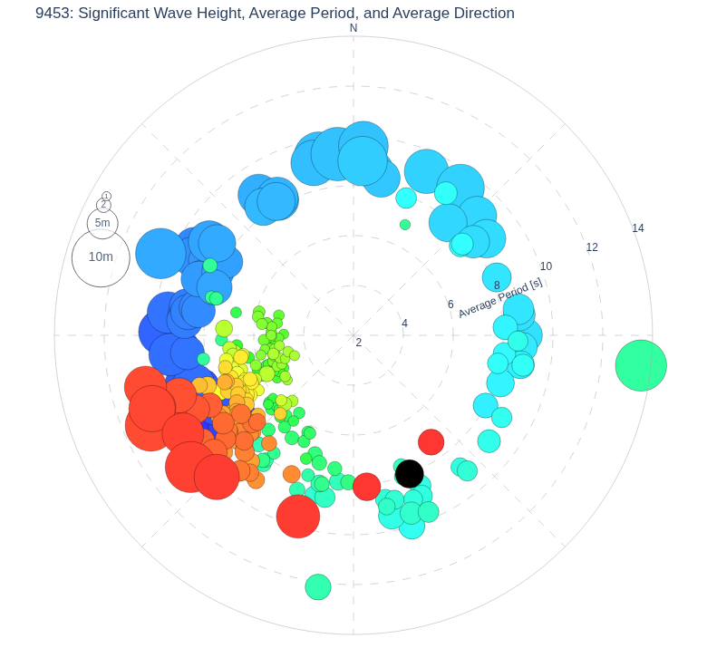 Significant Wave Height, Average Period, and Average Direction