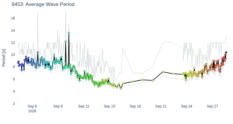 Average Wave Period