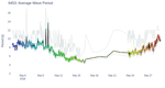 Average Wave Period
