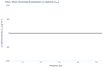 Wave Horizontal Acceleration Co-Spectra (C<sub>XY</sub>)