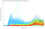 Wave East-West Horizontal Acceleration Spectra (S<sub>XX</sub>)