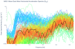 Wave East-West Horizontal Acceleration Spectra (S<sub>XX</sub>)