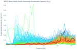 Wave North-South Horizontal Acceleration Spectra (S<sub>YY</sub>)