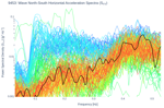 Wave North-South Horizontal Acceleration Spectra (S<sub>YY</sub>)