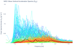 Wave Vertical Acceleration Spectra (S<sub>ZZ</sub>)